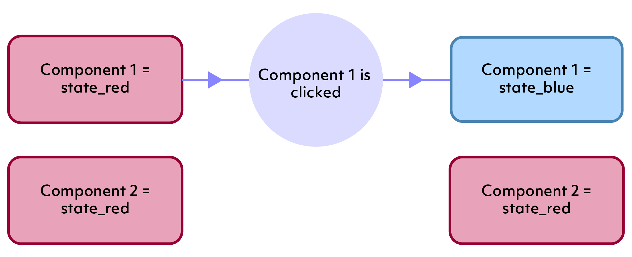 Diagram of XD's simplified component/state model.